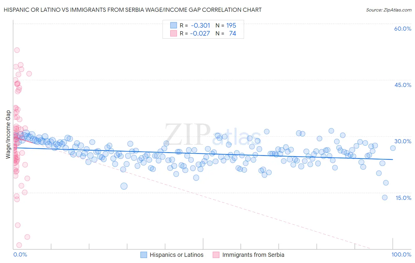 Hispanic or Latino vs Immigrants from Serbia Wage/Income Gap