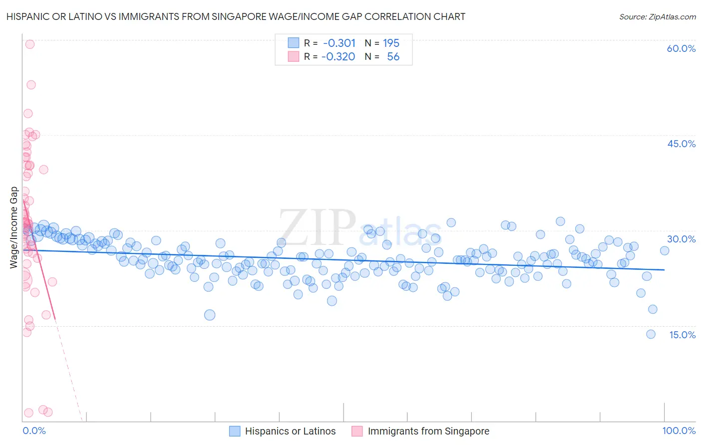 Hispanic or Latino vs Immigrants from Singapore Wage/Income Gap
