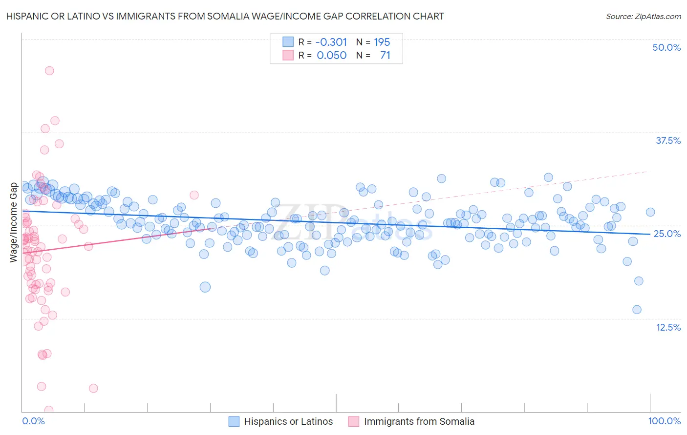 Hispanic or Latino vs Immigrants from Somalia Wage/Income Gap