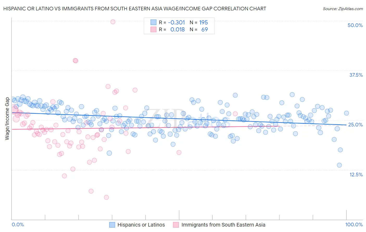 Hispanic or Latino vs Immigrants from South Eastern Asia Wage/Income Gap