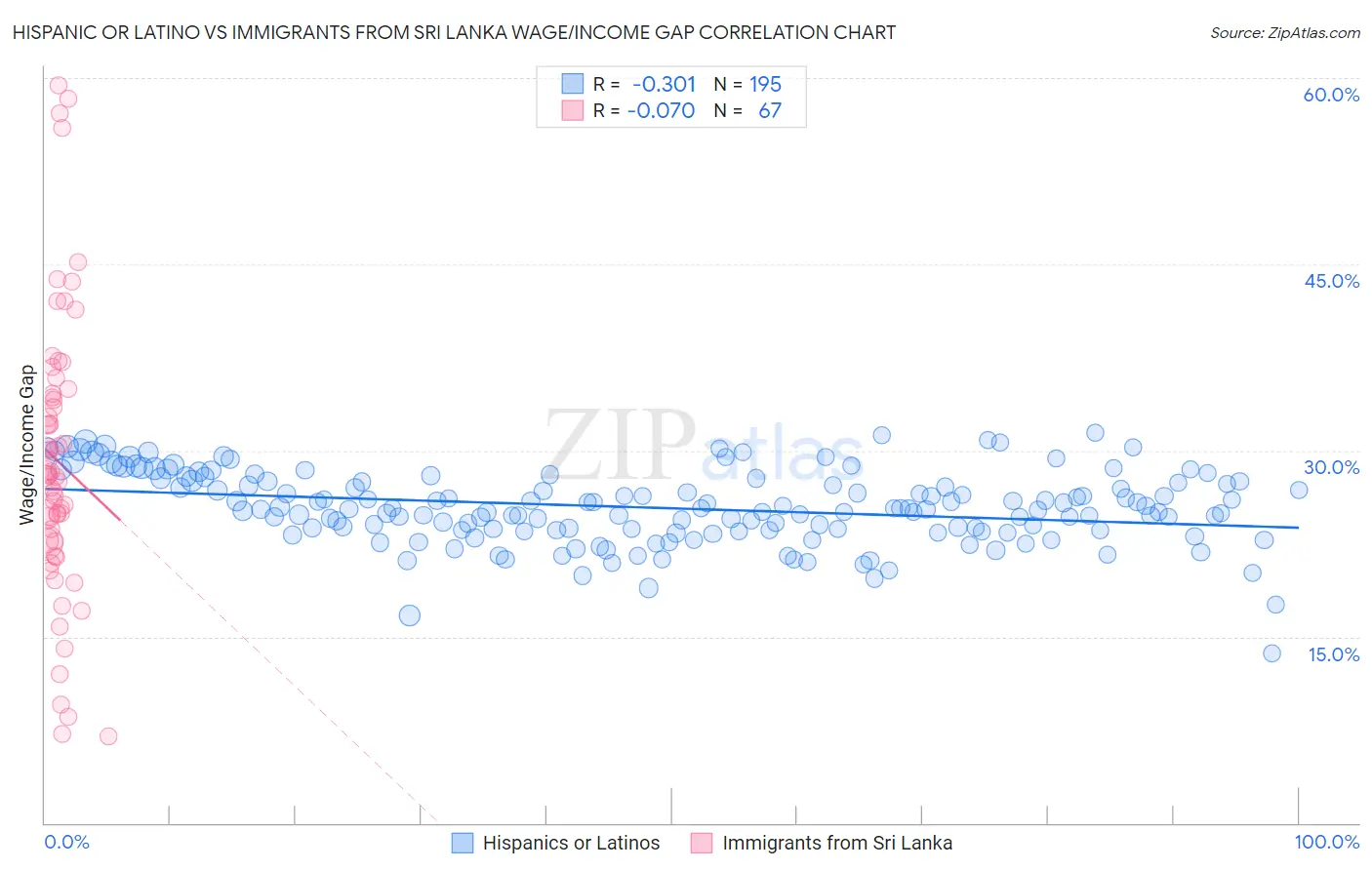 Hispanic or Latino vs Immigrants from Sri Lanka Wage/Income Gap
