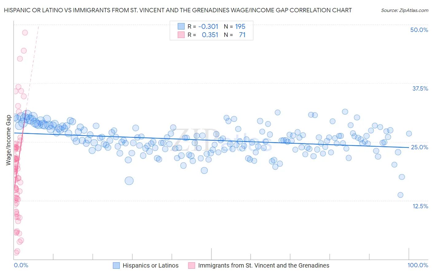 Hispanic or Latino vs Immigrants from St. Vincent and the Grenadines Wage/Income Gap