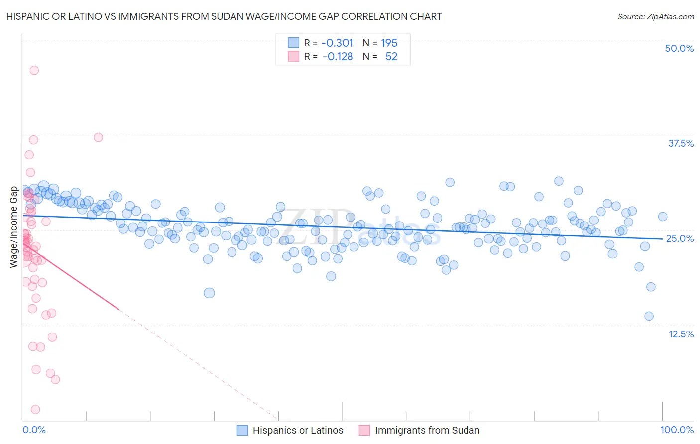Hispanic or Latino vs Immigrants from Sudan Wage/Income Gap