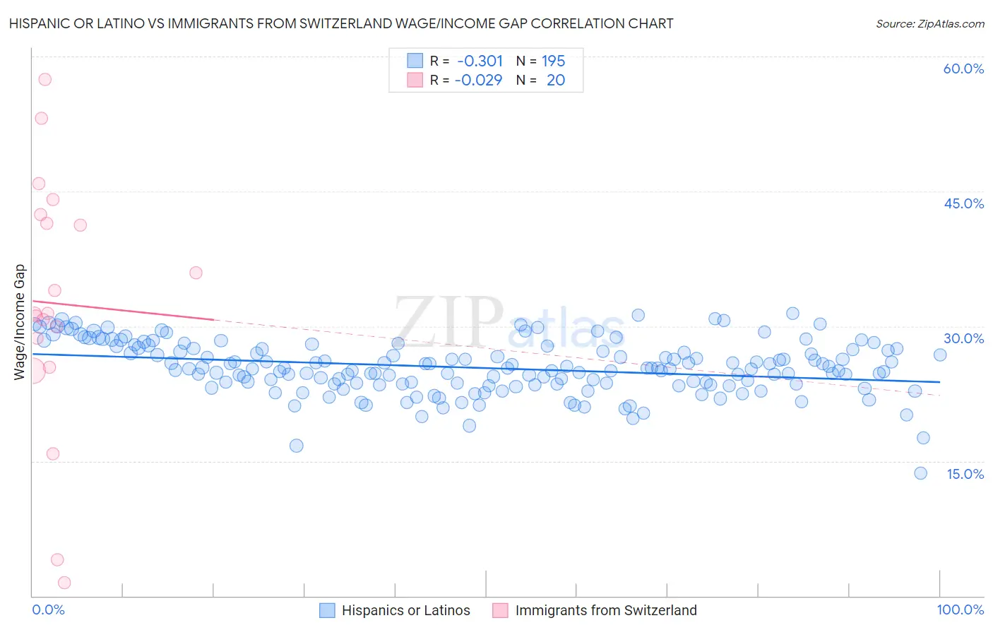 Hispanic or Latino vs Immigrants from Switzerland Wage/Income Gap