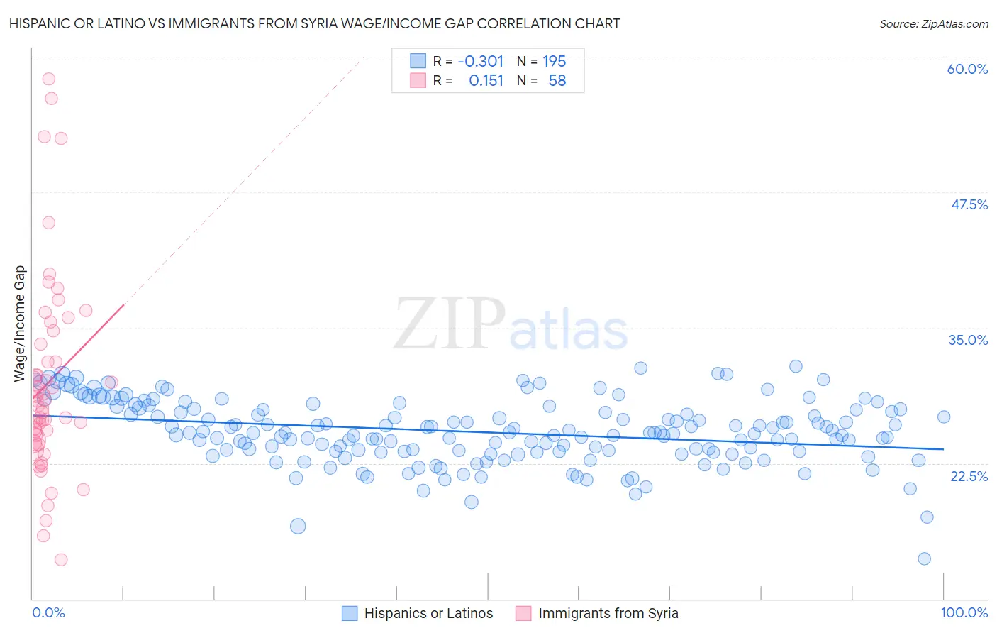 Hispanic or Latino vs Immigrants from Syria Wage/Income Gap