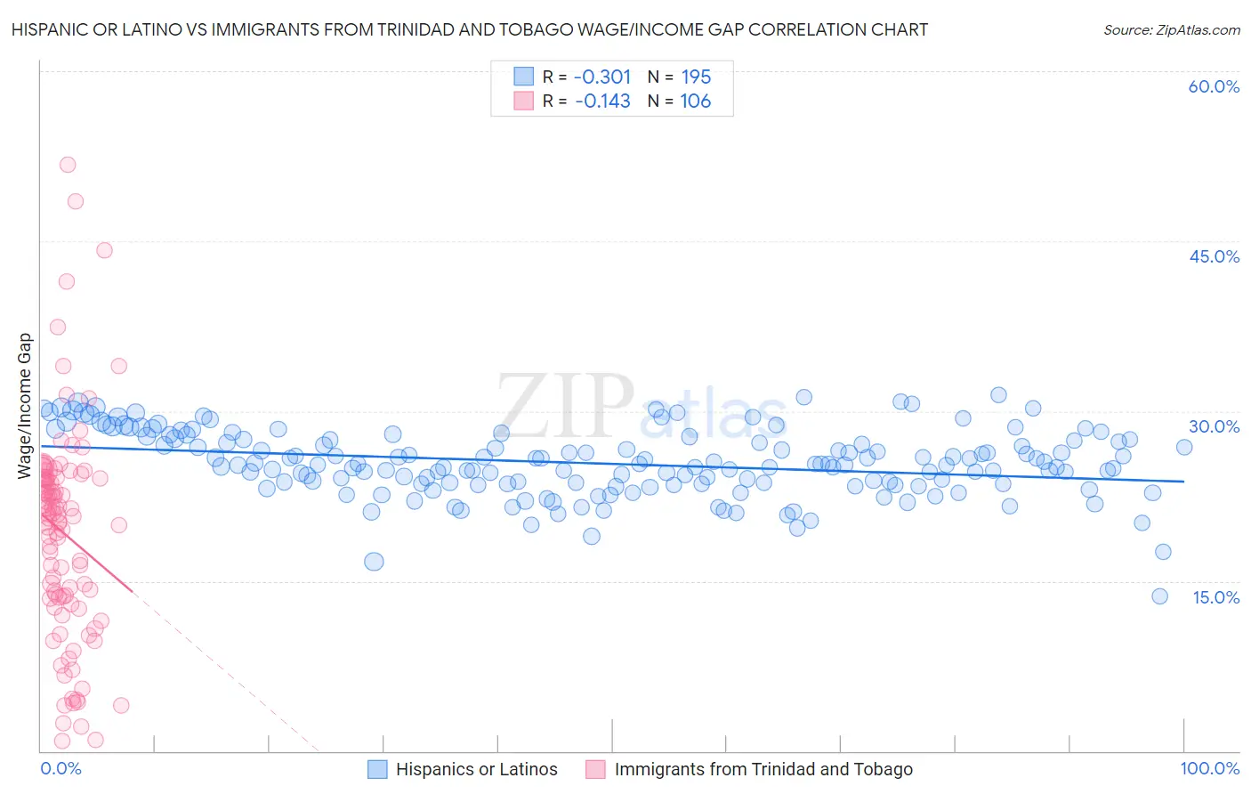 Hispanic or Latino vs Immigrants from Trinidad and Tobago Wage/Income Gap