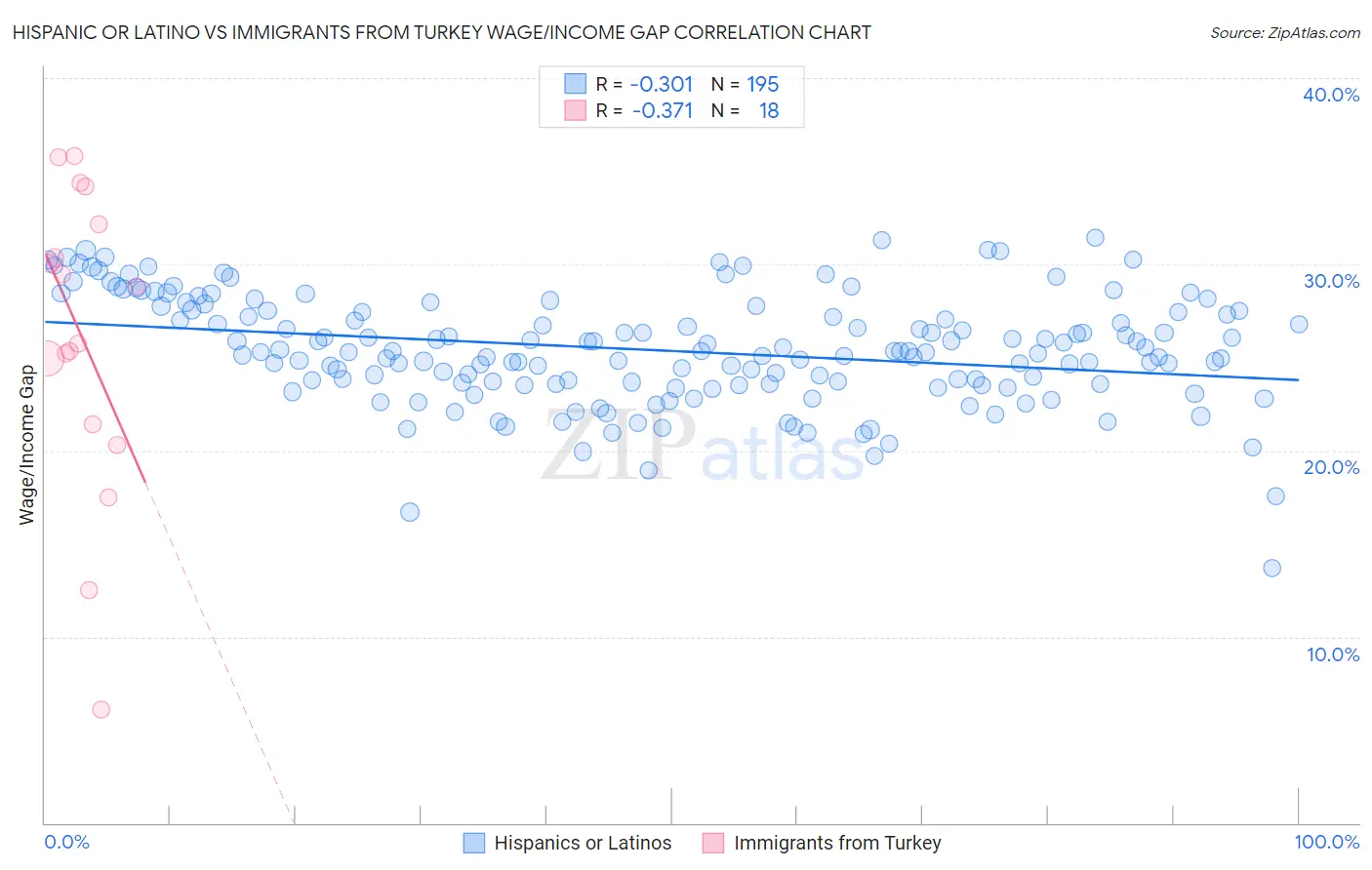 Hispanic or Latino vs Immigrants from Turkey Wage/Income Gap