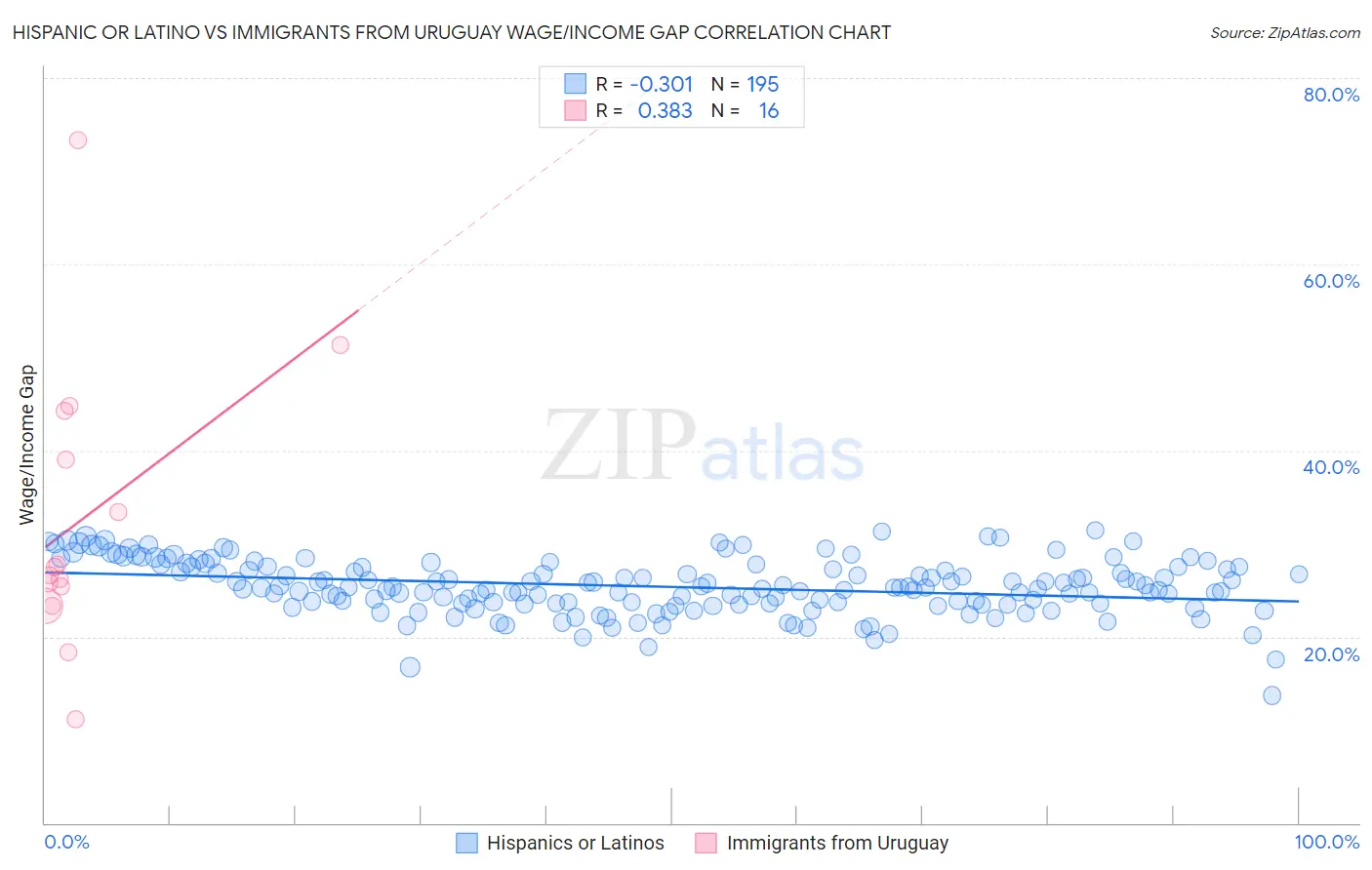 Hispanic or Latino vs Immigrants from Uruguay Wage/Income Gap
