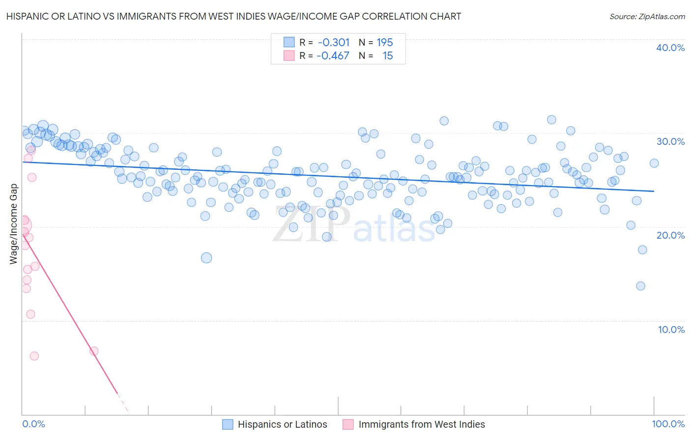 Hispanic or Latino vs Immigrants from West Indies Wage/Income Gap