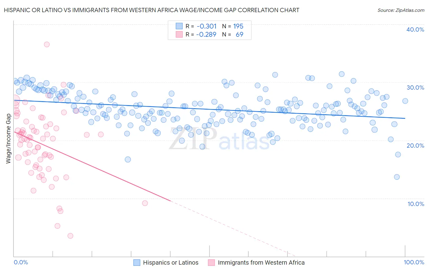 Hispanic or Latino vs Immigrants from Western Africa Wage/Income Gap
