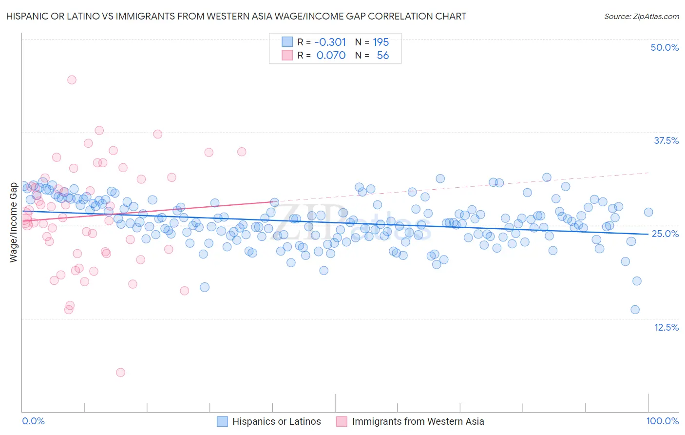 Hispanic or Latino vs Immigrants from Western Asia Wage/Income Gap