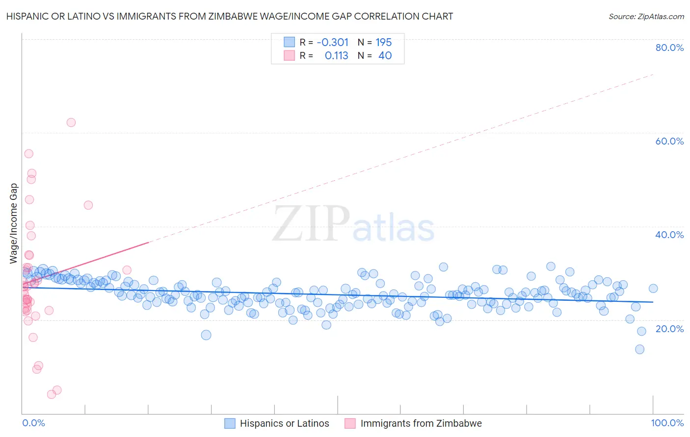 Hispanic or Latino vs Immigrants from Zimbabwe Wage/Income Gap