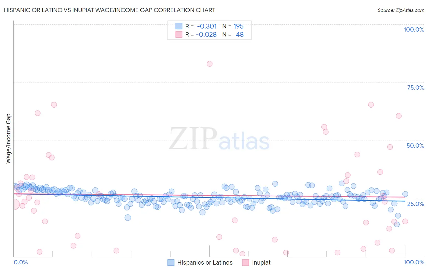 Hispanic or Latino vs Inupiat Wage/Income Gap