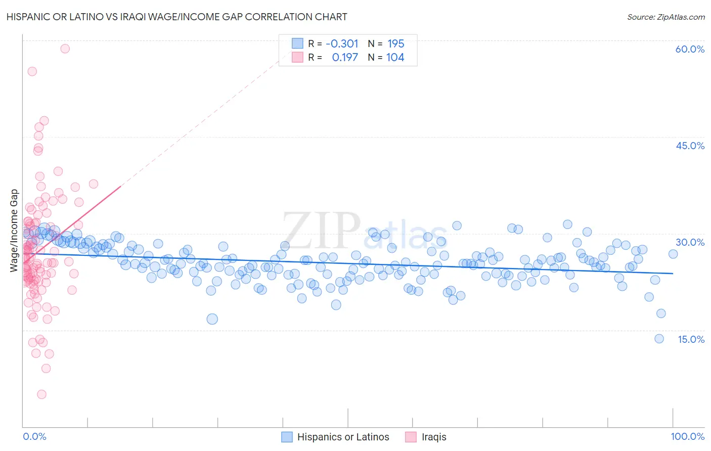 Hispanic or Latino vs Iraqi Wage/Income Gap