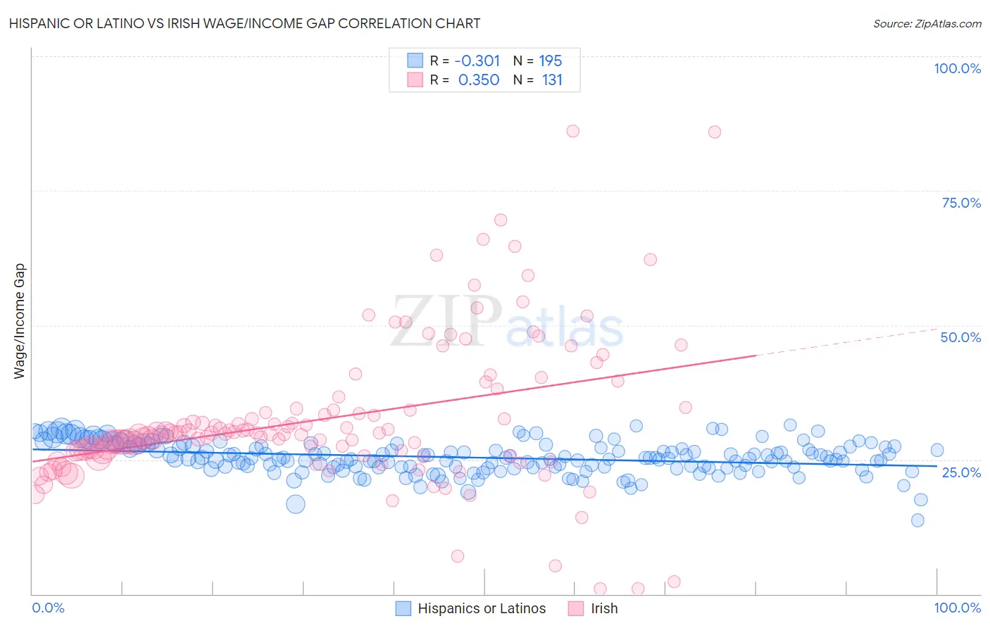 Hispanic or Latino vs Irish Wage/Income Gap