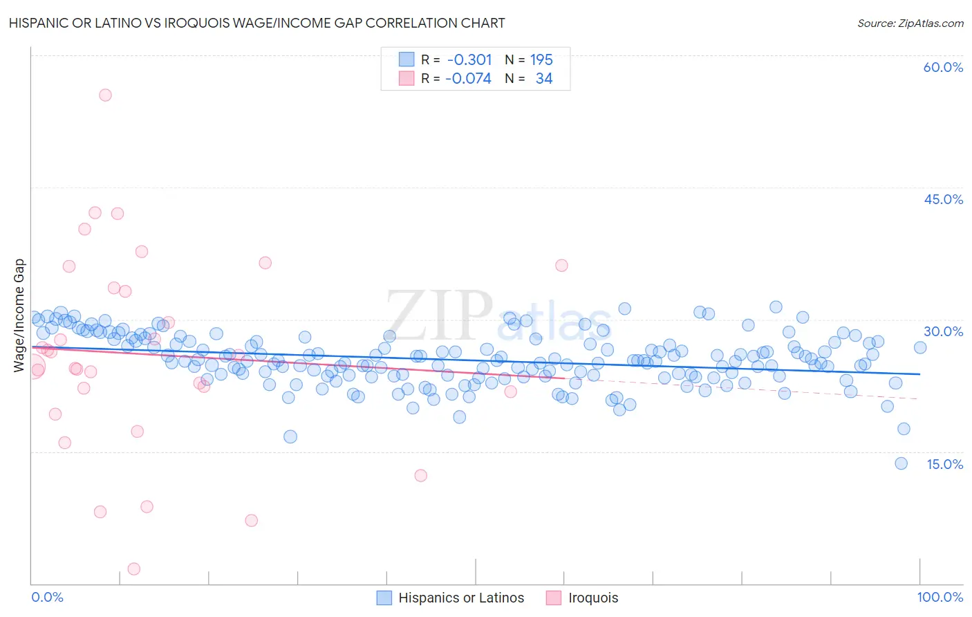 Hispanic or Latino vs Iroquois Wage/Income Gap