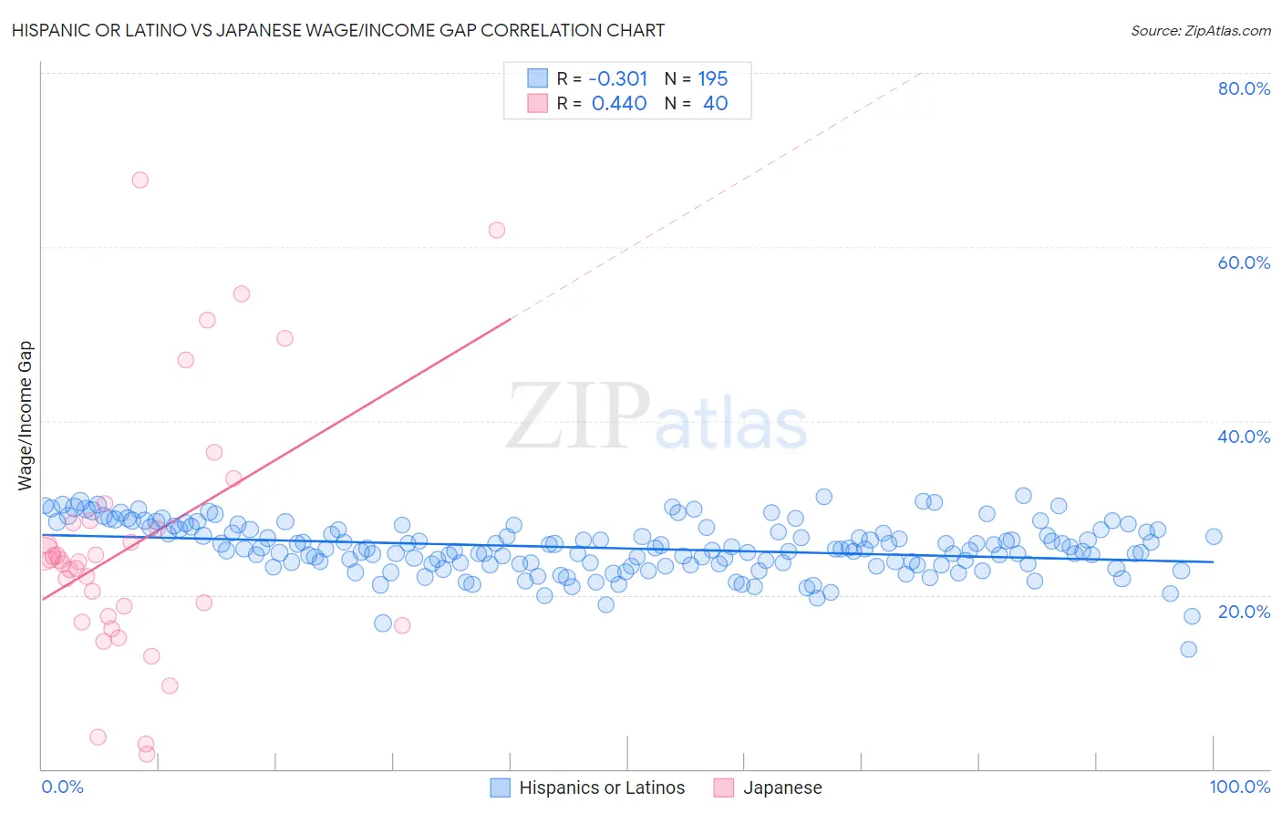 Hispanic or Latino vs Japanese Wage/Income Gap