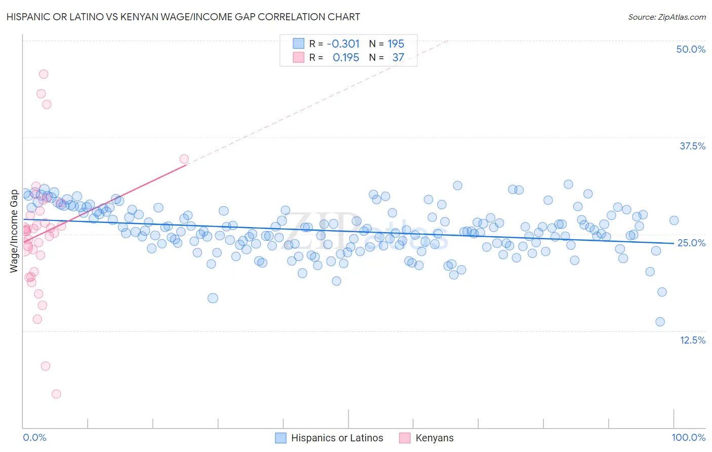 Hispanic or Latino vs Kenyan Wage/Income Gap