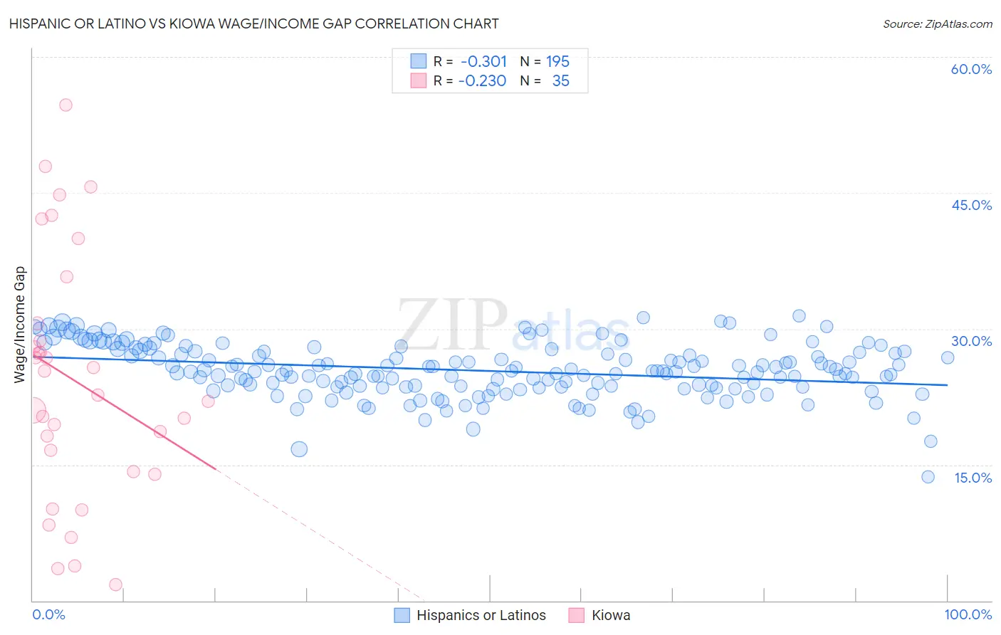 Hispanic or Latino vs Kiowa Wage/Income Gap