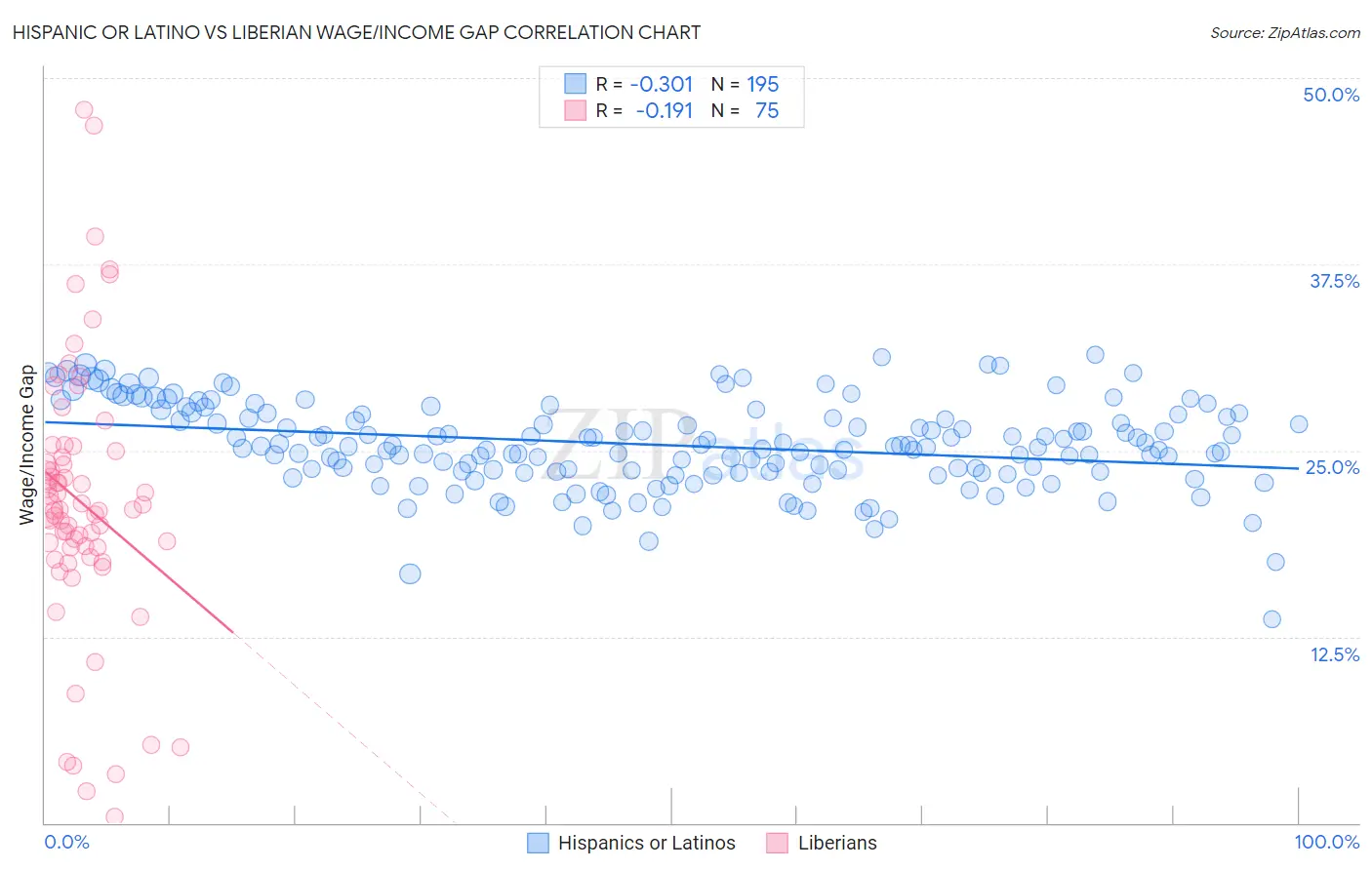 Hispanic or Latino vs Liberian Wage/Income Gap