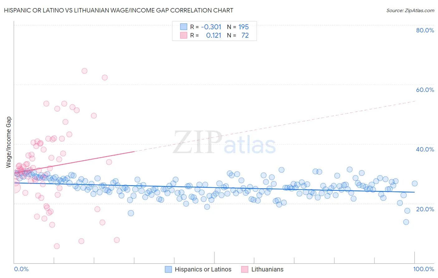 Hispanic or Latino vs Lithuanian Wage/Income Gap