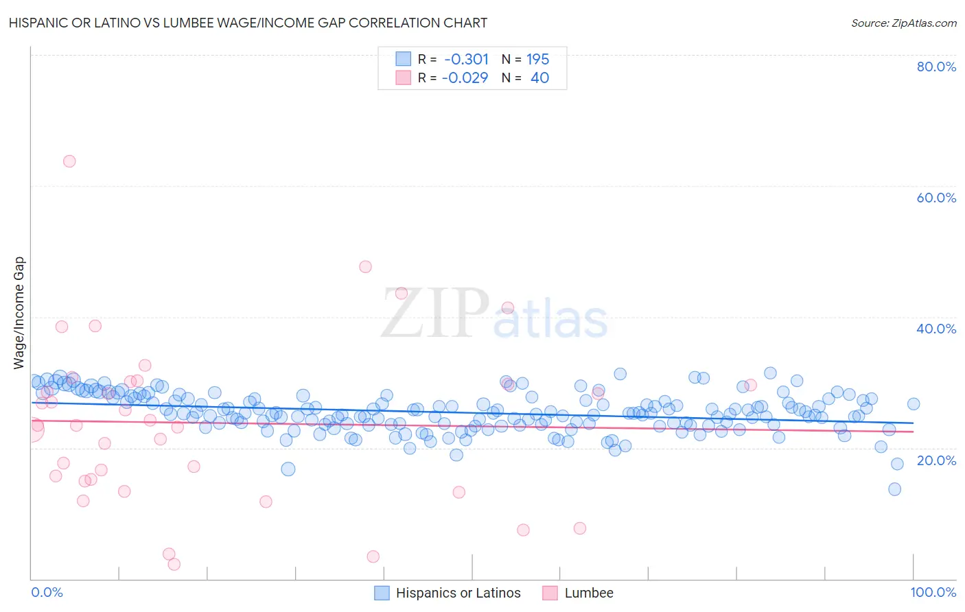 Hispanic or Latino vs Lumbee Wage/Income Gap