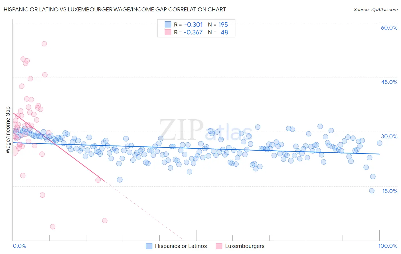 Hispanic or Latino vs Luxembourger Wage/Income Gap