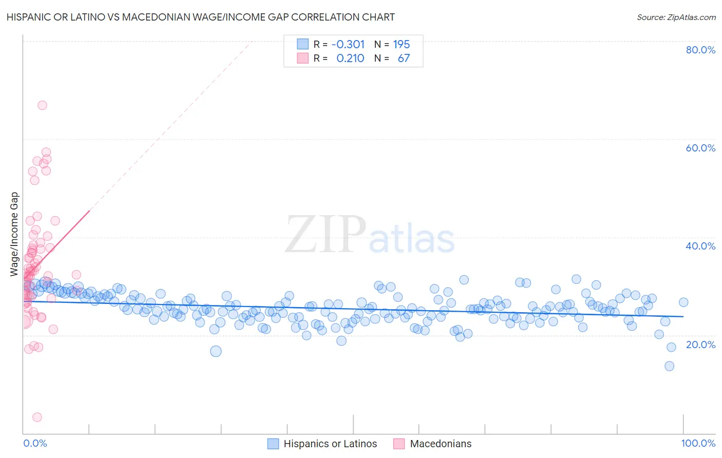Hispanic or Latino vs Macedonian Wage/Income Gap