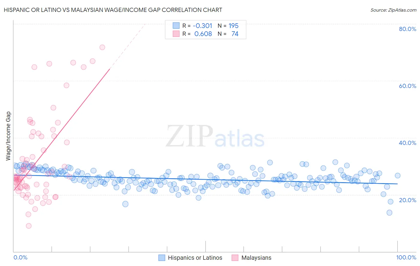 Hispanic or Latino vs Malaysian Wage/Income Gap
