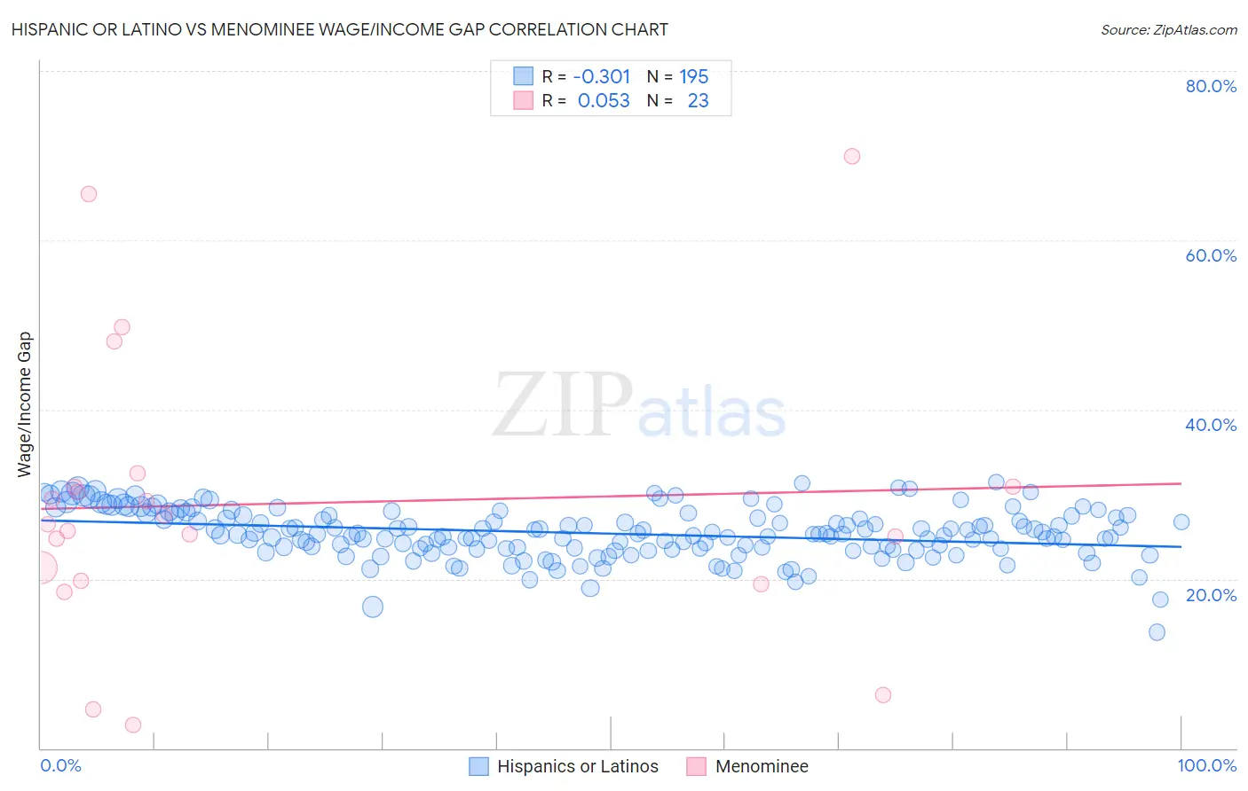 Hispanic or Latino vs Menominee Wage/Income Gap