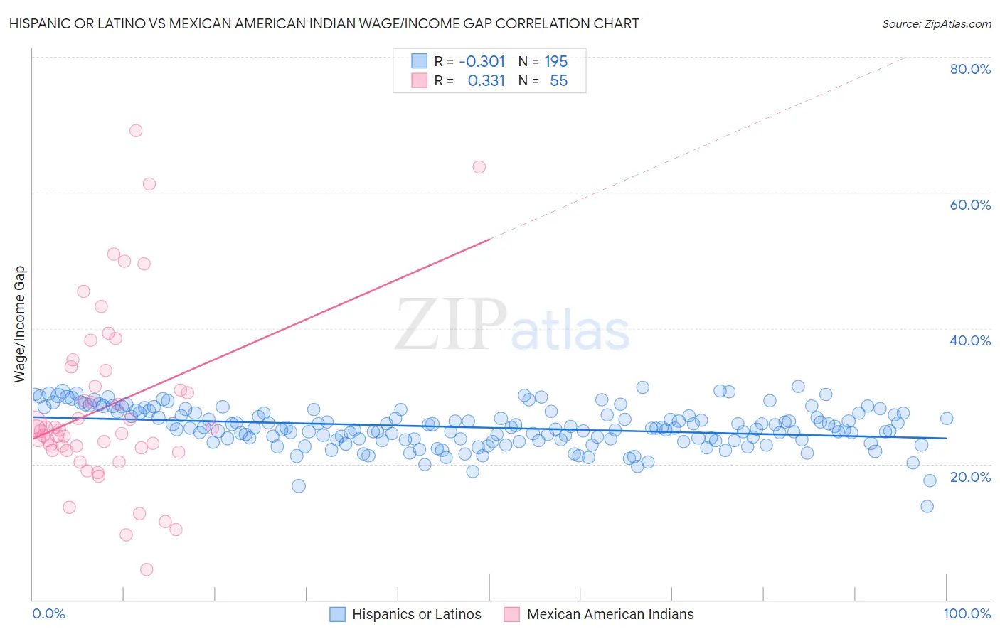 Hispanic or Latino vs Mexican American Indian Wage/Income Gap