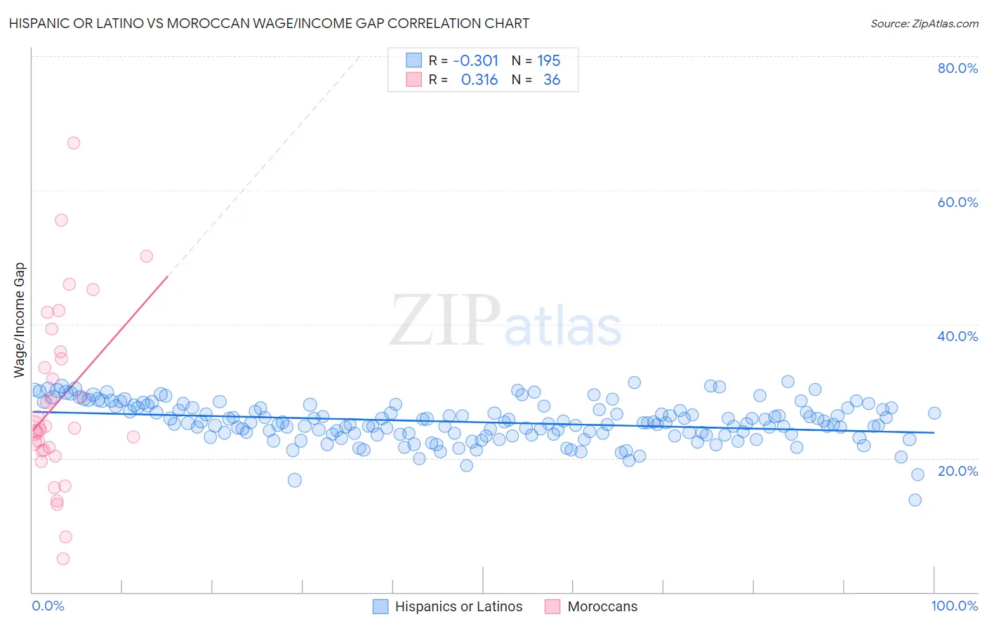Hispanic or Latino vs Moroccan Wage/Income Gap