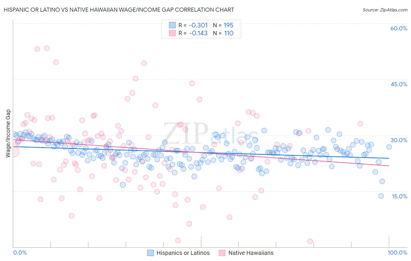 Hispanic or Latino vs Native Hawaiian Wage/Income Gap