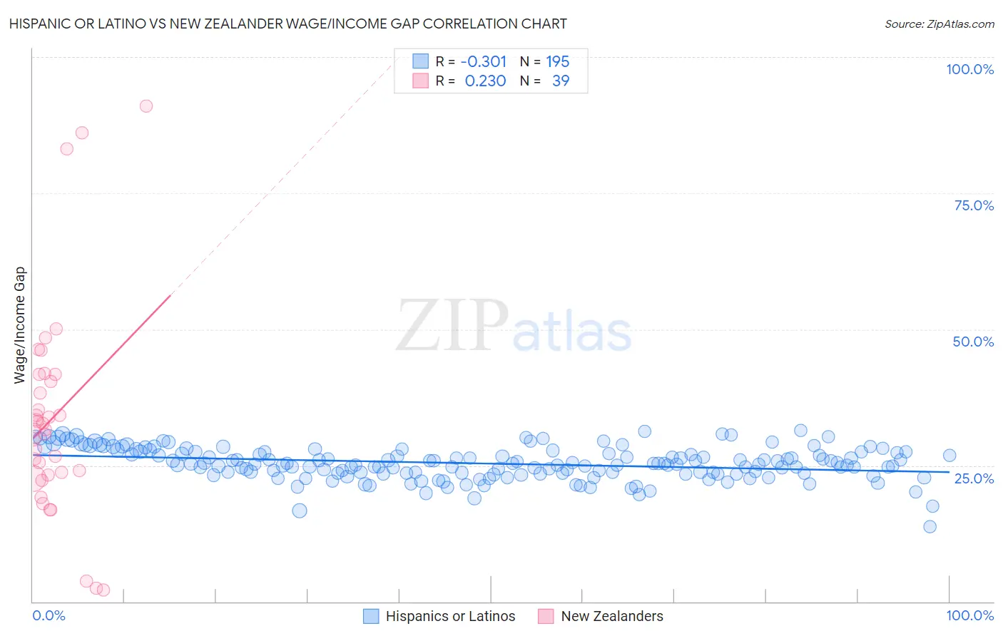 Hispanic or Latino vs New Zealander Wage/Income Gap