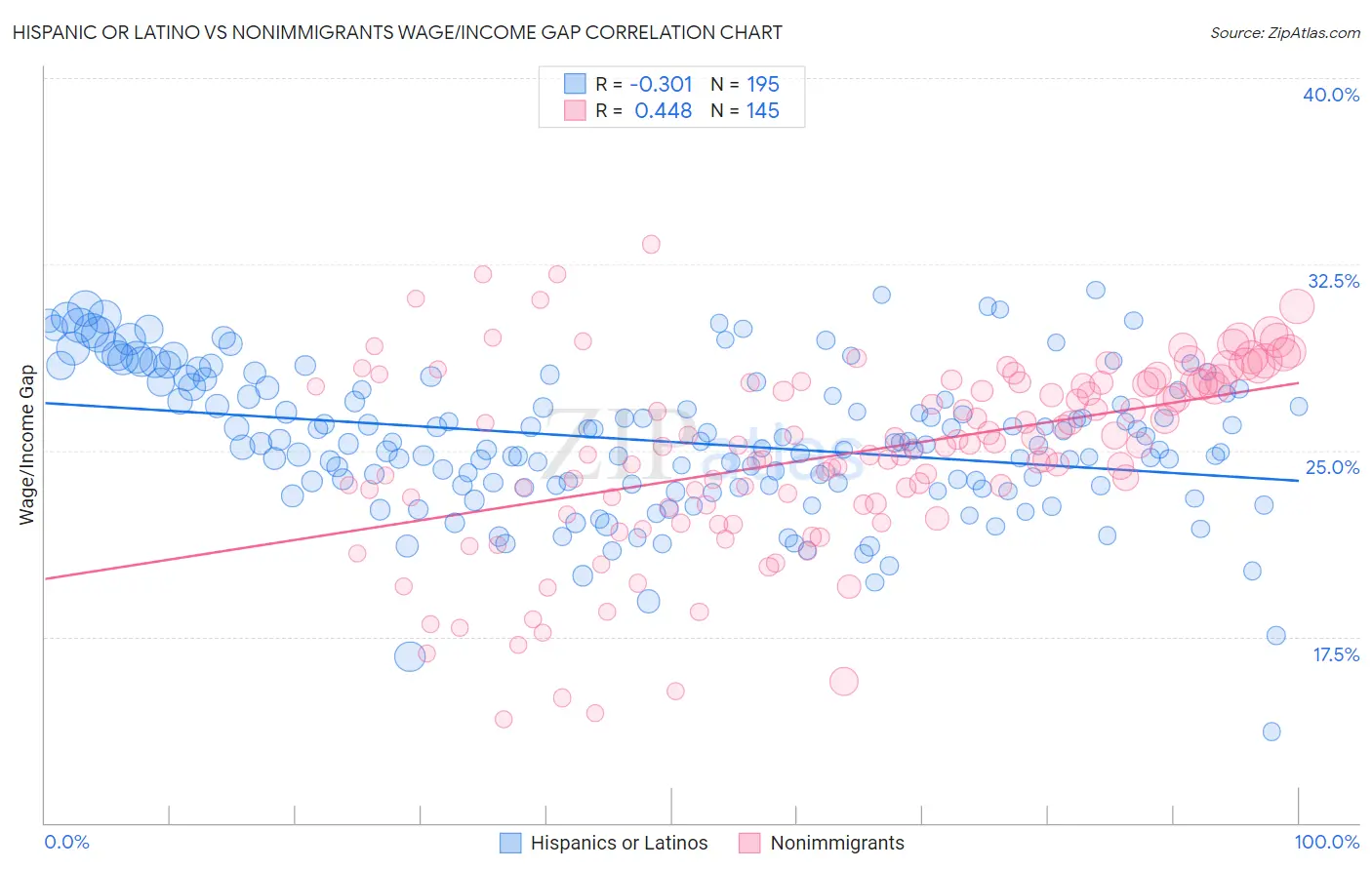 Hispanic or Latino vs Nonimmigrants Wage/Income Gap