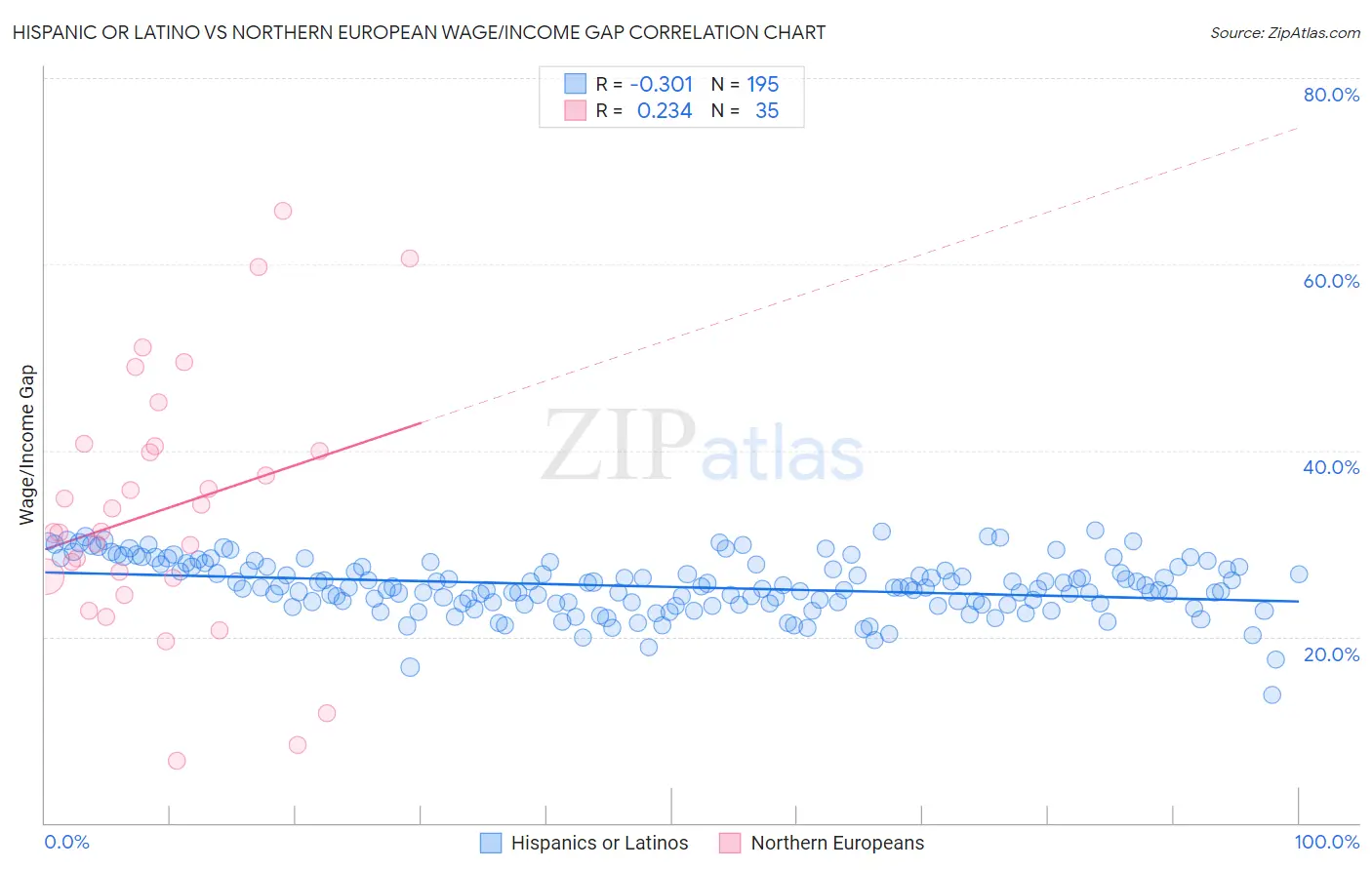 Hispanic or Latino vs Northern European Wage/Income Gap