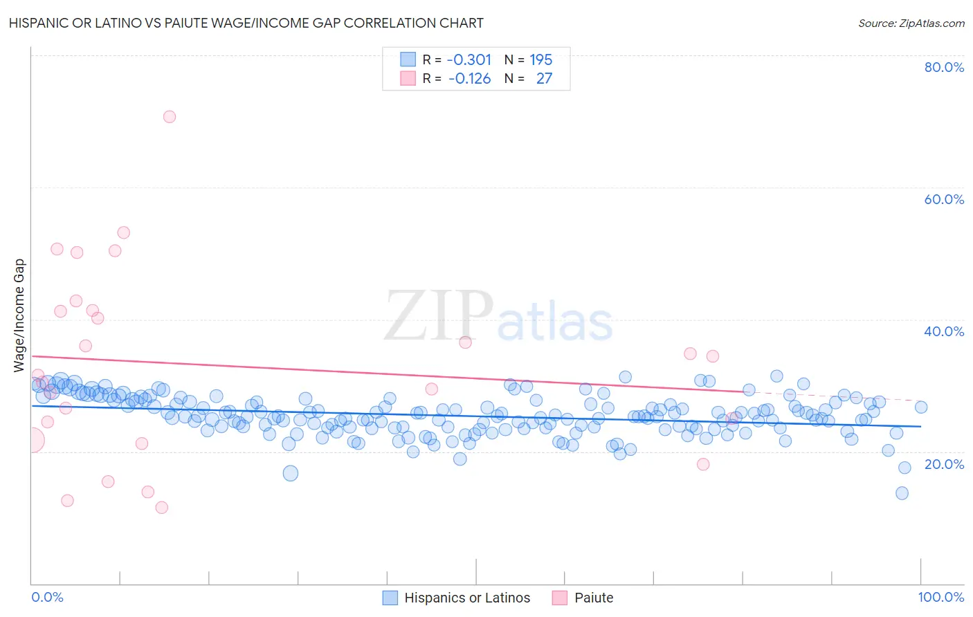 Hispanic or Latino vs Paiute Wage/Income Gap