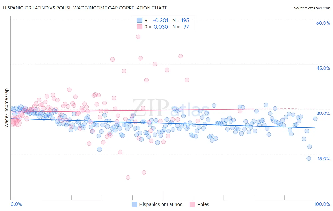 Hispanic or Latino vs Polish Wage/Income Gap