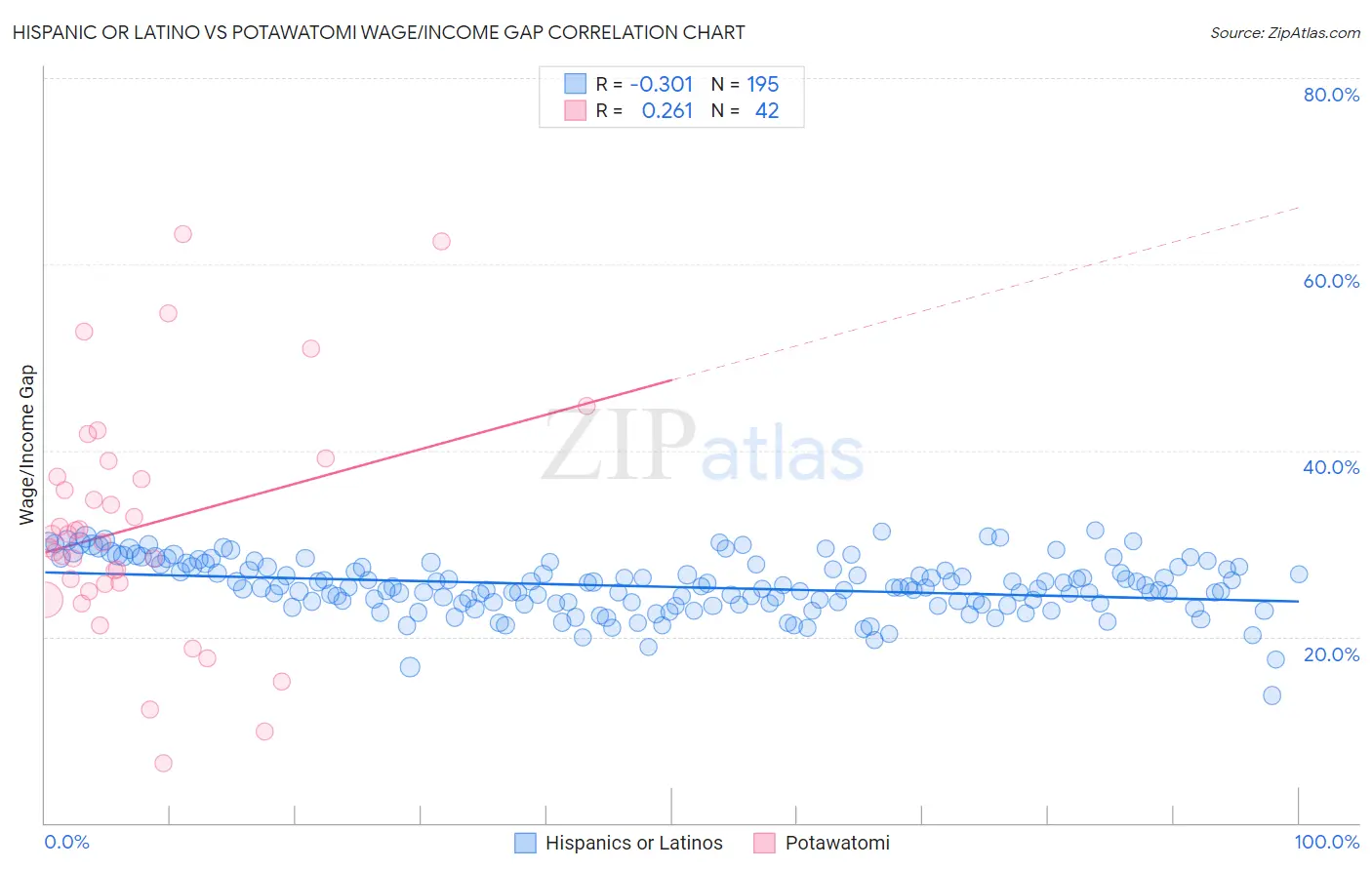 Hispanic or Latino vs Potawatomi Wage/Income Gap