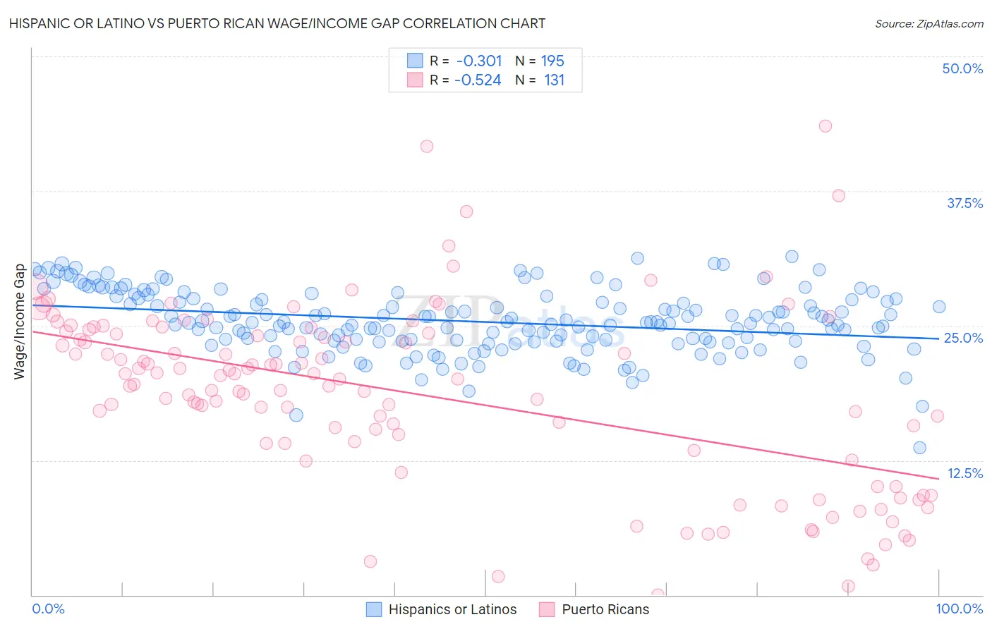 Hispanic or Latino vs Puerto Rican Wage/Income Gap
