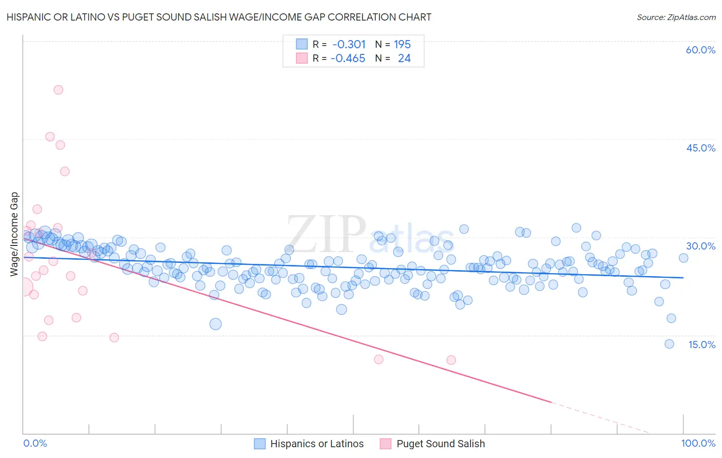 Hispanic or Latino vs Puget Sound Salish Wage/Income Gap