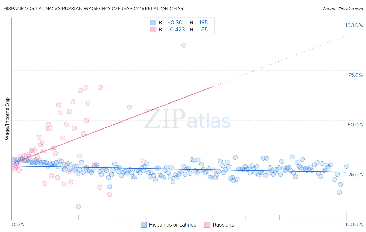 Hispanic or Latino vs Russian Wage/Income Gap
