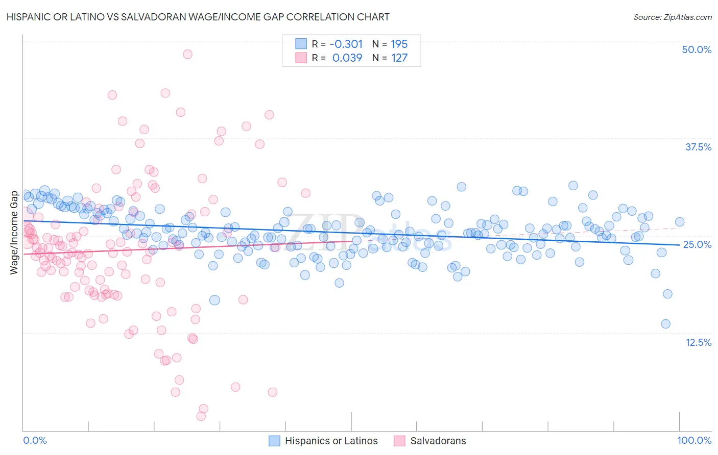 Hispanic or Latino vs Salvadoran Wage/Income Gap
