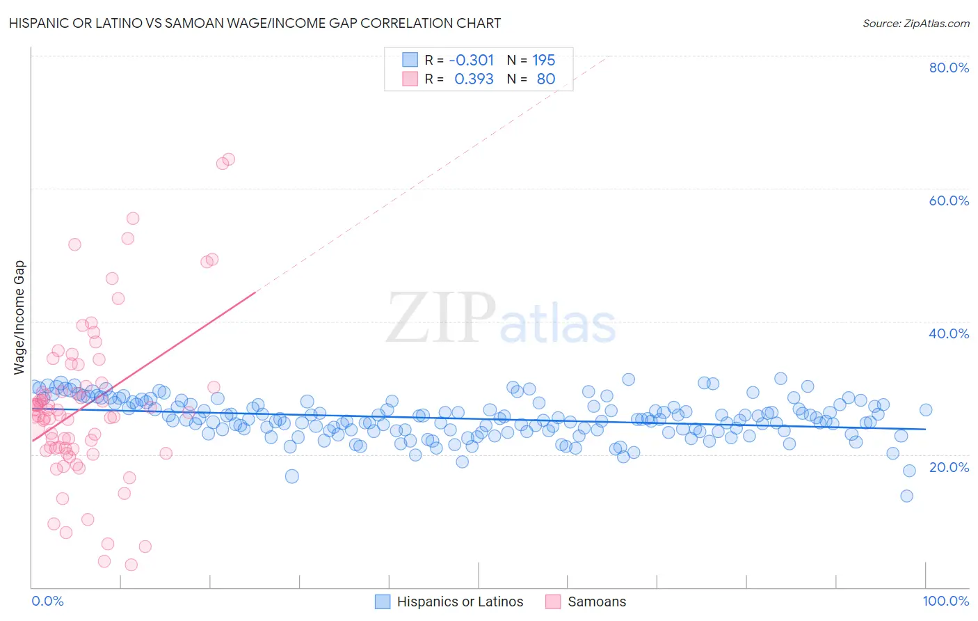 Hispanic or Latino vs Samoan Wage/Income Gap