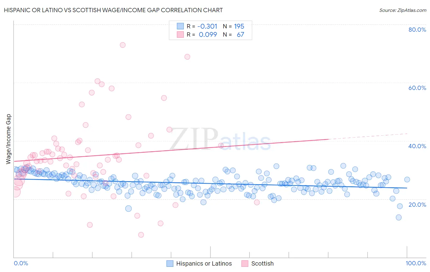 Hispanic or Latino vs Scottish Wage/Income Gap