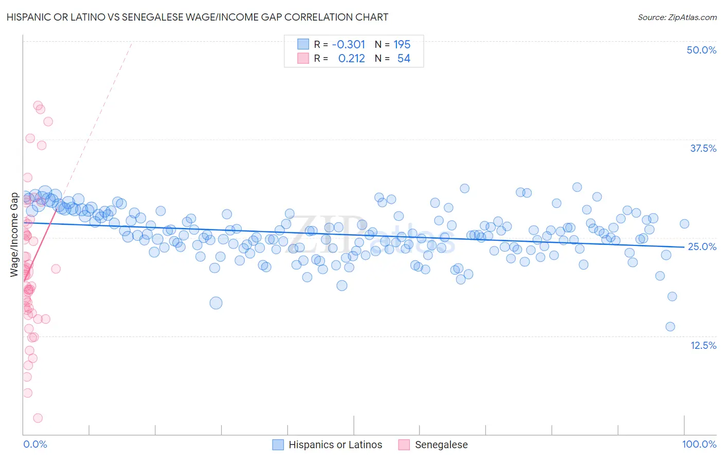 Hispanic or Latino vs Senegalese Wage/Income Gap