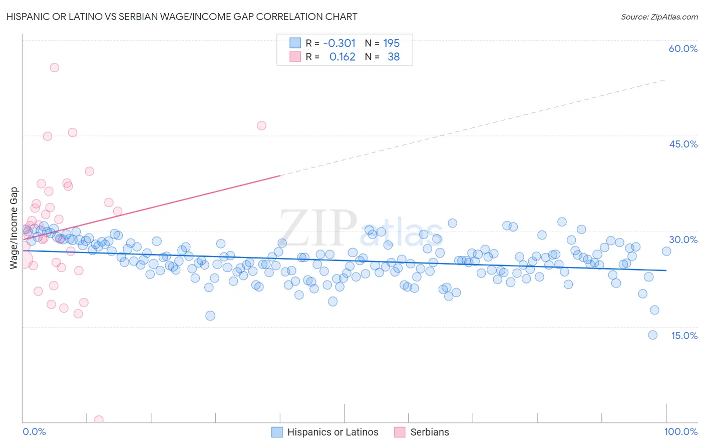 Hispanic or Latino vs Serbian Wage/Income Gap