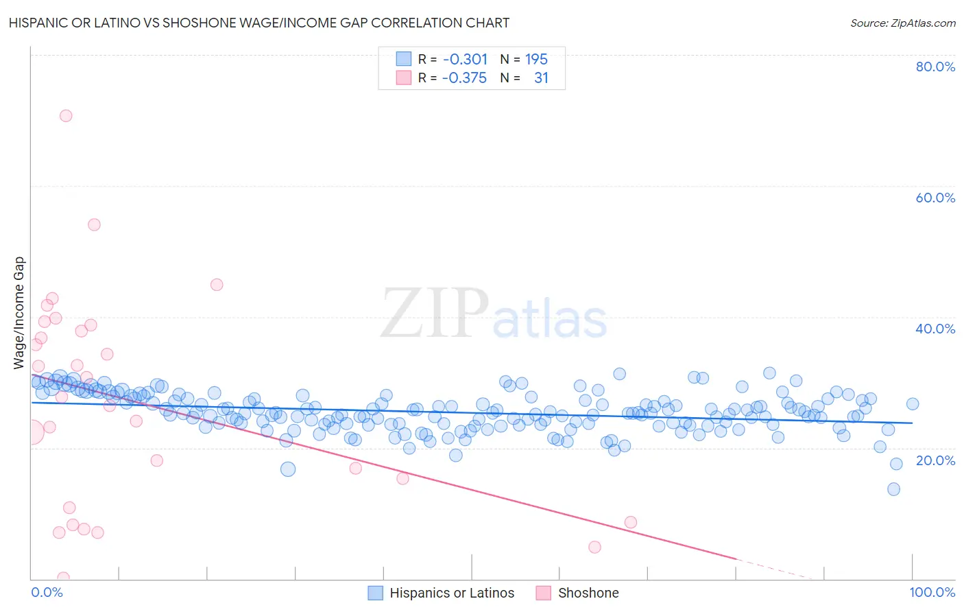 Hispanic or Latino vs Shoshone Wage/Income Gap