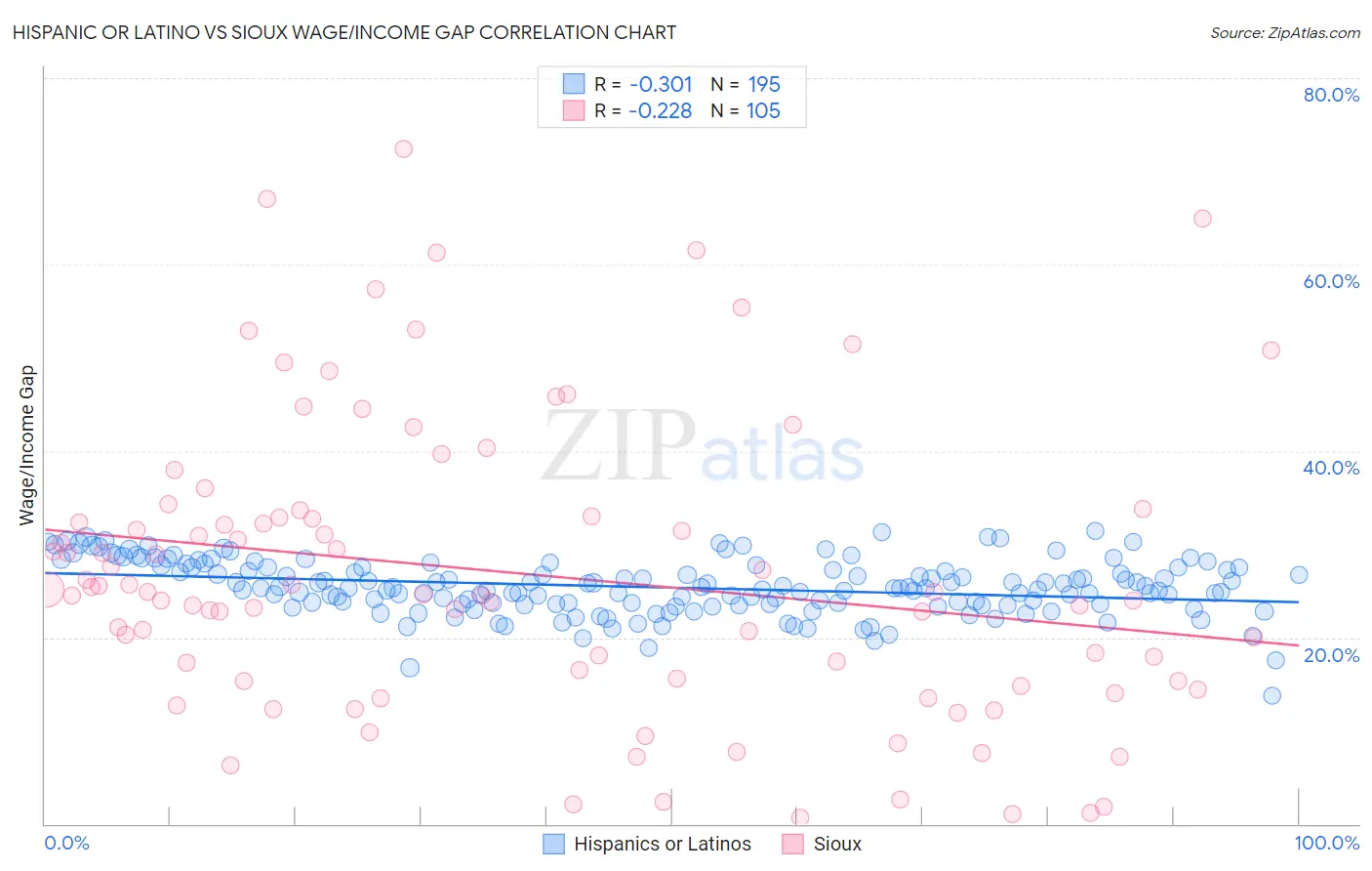 Hispanic or Latino vs Sioux Wage/Income Gap