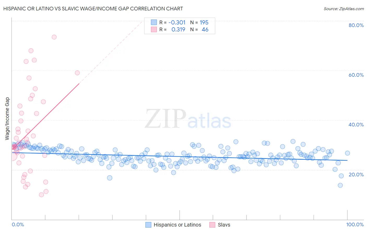 Hispanic or Latino vs Slavic Wage/Income Gap
